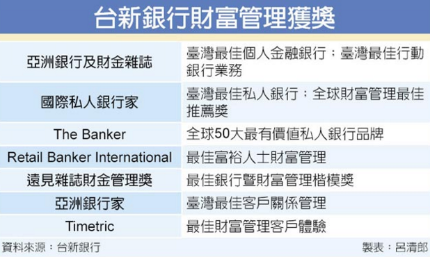 台新銀行4月24日正式合併台新金保經 台新銀成立保險代理部